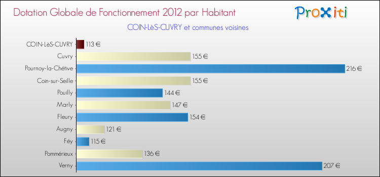 Montant des dotations globales de fonctionnement DGF par Habitant pour COIN-LèS-CUVRY et les communes proches Comparaison des des dotations globales de fonctionnement DGF par habitant pour COIN-LèS-CUVRY et les communes voisines