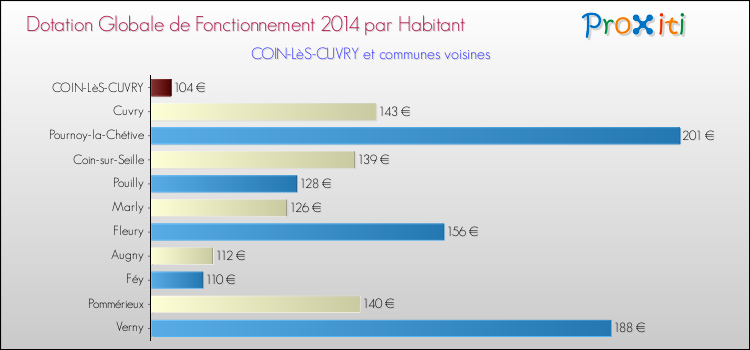 Montant des dotations globales de fonctionnement DGF par Habitant pour COIN-LèS-CUVRY et les communes proches en 2014. Comparaison des des dotations globales de fonctionnement DGF par habitant pour COIN-LèS-CUVRY et les communes voisines en 2014.