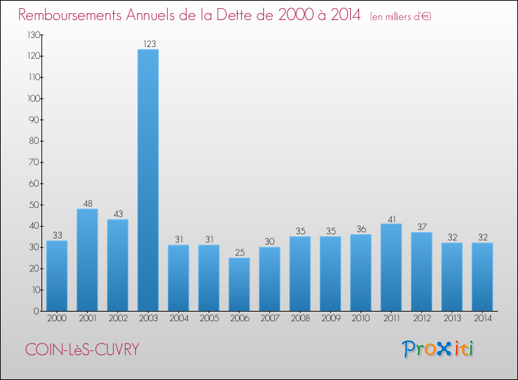 Evolution de l'annuité de la dette pour la commune de COIN-LèS-CUVRY de 2000 à 2014 Annuités de la dette pour COIN-LèS-CUVRY de 2000 à 2014