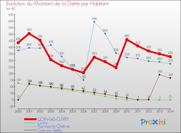 Evolution de la dette par habitant pour la commune de COIN-LèS-CUVRY et les communes proches de 2000 à 2014 Comparaison de la dette par habitant pour COIN-LèS-CUVRY et les communes voisines de 2000 à 2014