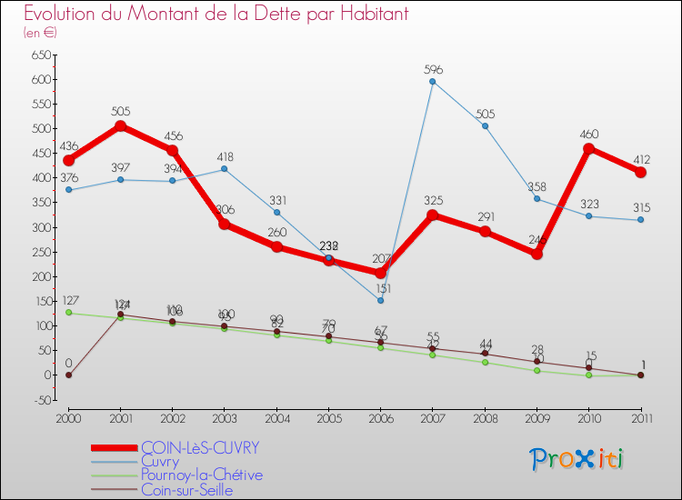 Evolution de la dette par habitant pour la commune de COIN-LèS-CUVRY et les communes proches Comparaison de la dette par habitant pour COIN-LèS-CUVRY et les communes voisines