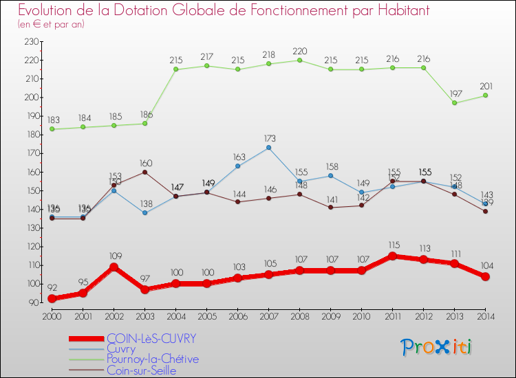 Evolution et montant de la dotation globale de fonctionnement par Habitant pour COIN-LèS-CUVRY et les communes proches de 2000 à 2014. Comparaison des dotations globales de fonctionnement par habitant pour COIN-LèS-CUVRY et les communes voisines de 2000 à 2014.