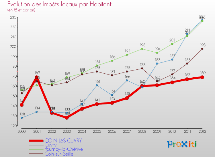Evolution et montant des impôts locaux par Habitant pour COIN-LèS-CUVRY et les communes proches Comparaison des impôts locaux par habitant pour COIN-LèS-CUVRY et les communes voisines
