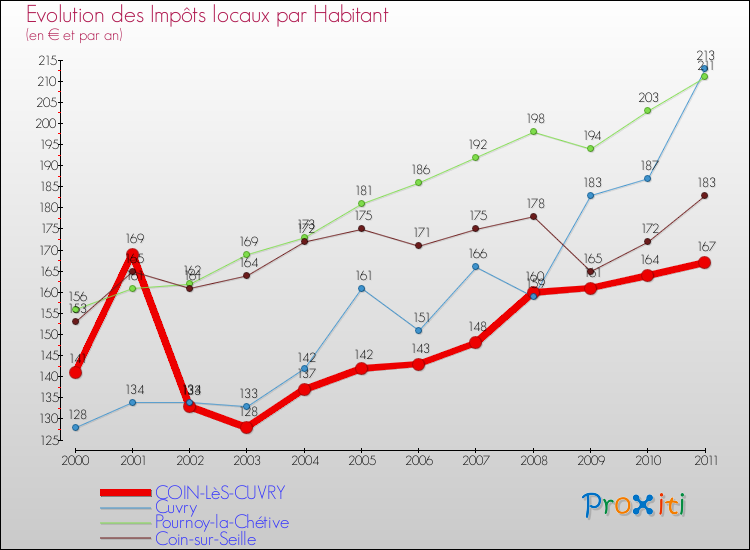 Evolution et montant des impôts locaux par Habitant pour COIN-LèS-CUVRY et les communes proches Comparaison des impôts locaux par habitant pour COIN-LèS-CUVRY et les communes voisines