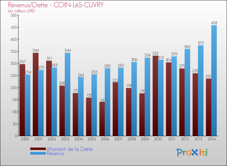 Evolution comparée de la dette et des revenus pour la commune de COIN-LèS-CUVRY de 2000 à 2014 Comparaison de la dette et des revenus pour COIN-LèS-CUVRY de 2000 à 2014