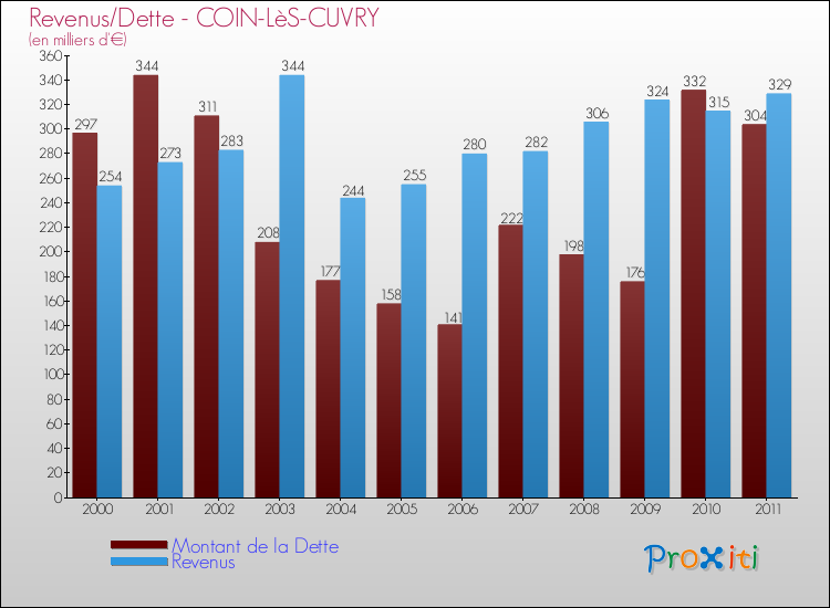 Evolution comparée de la dette et des revenus pour la commune de COIN-LèS-CUVRY de 2000 à 2011 Comparaison de la dette et des revenus pour COIN-LèS-CUVRY de 2000 à 2011