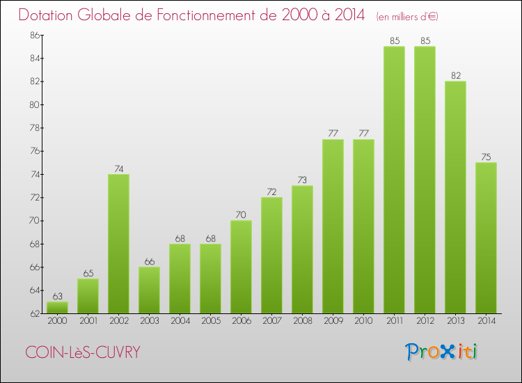 Evolution du montant de la Dotation Globale de Fonctionnement pour la commune de COIN-LèS-CUVRY de 2000 à 2014 Evolution du montant de la Dotation Globale de Fonctionnement pour COIN-LèS-CUVRY de 2000 à 2014
