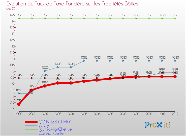 Evolution du taux de la taxe foncière sur le bati pour COIN-LèS-CUVRY et les communes proches de 2000 à 2012 Comparaison des taux de taxe foncière sur le bati pour COIN-LèS-CUVRY et les communes voisines de 2000 à 2012