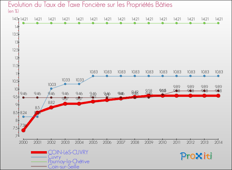 Evolution du taux de la taxe foncière sur le bati pour COIN-LèS-CUVRY et les communes proches de 2000 à 2014 Comparaison des taux de taxe foncière sur le bati pour COIN-LèS-CUVRY et les communes voisines de 2000 à 2014