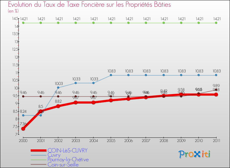 Evolution du taux de la taxe foncière sur le bati pour COIN-LèS-CUVRY et les communes proches Comparaison des taux de taxe foncière sur le bati pour COIN-LèS-CUVRY et les communes voisines