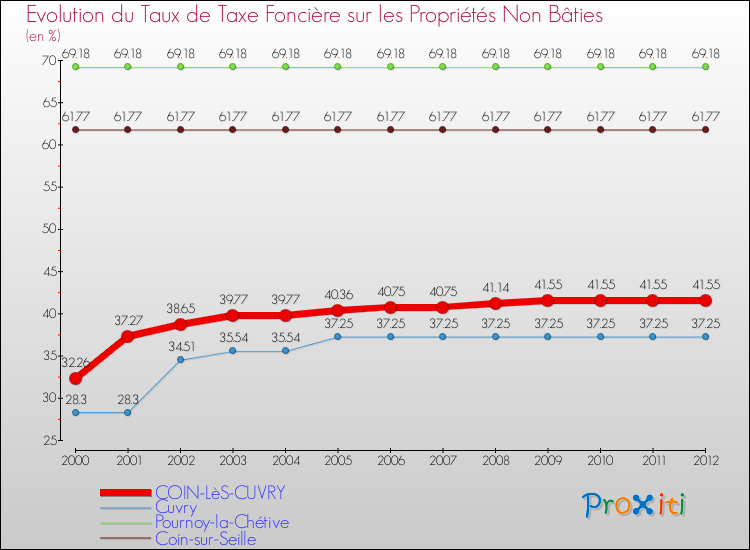 Evolution du taux de la taxe foncière sur les immeubles et terrains non batis pour COIN-LèS-CUVRY et les communes proches de 2000 à 2012 Comparaison des taux de la taxe foncière sur les immeubles et terrains non batis pour COIN-LèS-CUVRY et les communes voisines de 2000 à 2012