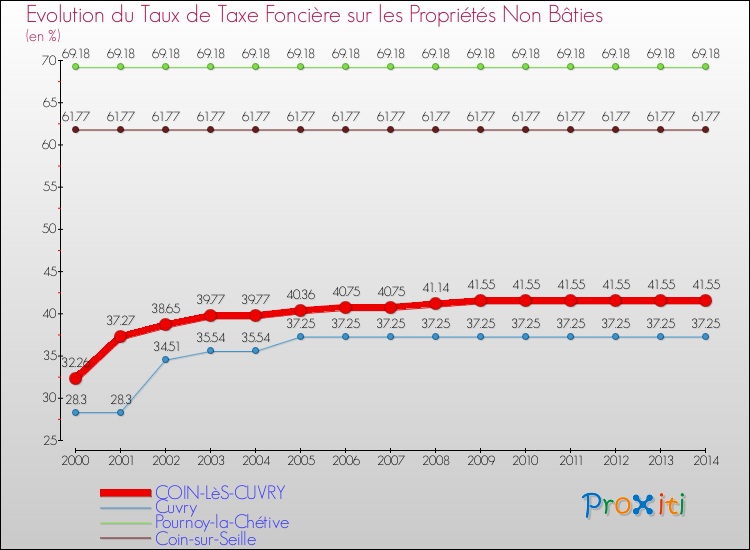 Evolution du taux de la taxe foncière sur les immeubles et terrains non batis pour COIN-LèS-CUVRY et les communes proches de 2000 à 2014 Comparaison des taux de la taxe foncière sur les immeubles et terrains non batis pour COIN-LèS-CUVRY et les communes voisines de 2000 à 2014