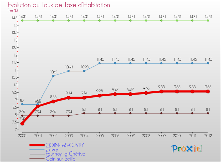 Evolution du taux de la taxe d'habitation pour COIN-LèS-CUVRY et les communes proches Comparaison des taux de la taxe d'habitation pour COIN-LèS-CUVRY et les communes voisines