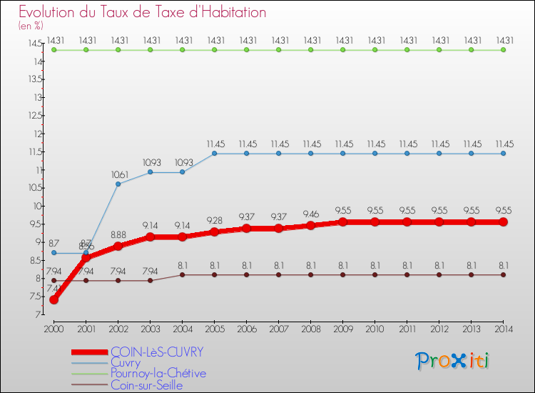 Evolution du taux de la taxe d'habitation pour COIN-LèS-CUVRY et les communes proches de 2000 à 2014 Comparaison des taux de la taxe d'habitation pour COIN-LèS-CUVRY et les communes voisines de 2000 à 2014