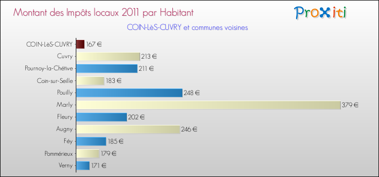 Montant des impôts locaux par Habitant pour COIN-LèS-CUVRY et les communes proches Comparaison des impôts locaux par habitant pour COIN-LèS-CUVRY et les communes voisines