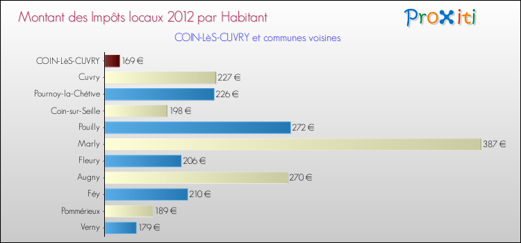 Montant des impôts locaux par Habitant pour COIN-LèS-CUVRY et les communes proches Comparaison des impôts locaux par habitant pour COIN-LèS-CUVRY et les communes voisines