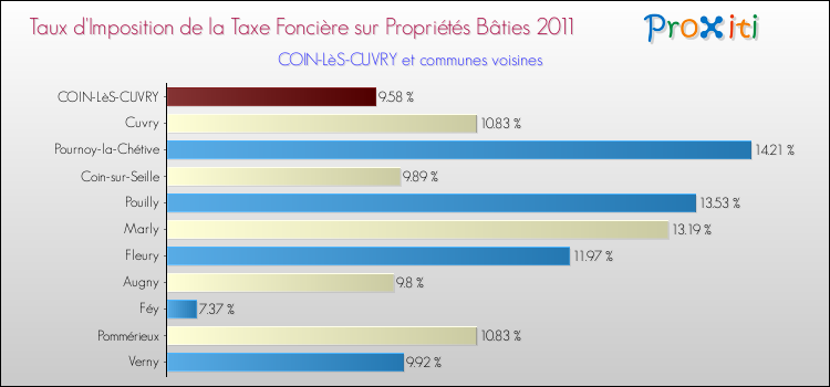 Taux d'imposition de la taxe foncière sur le bati 2011 pour COIN-LèS-CUVRY et les communes proches Comparaison des taux d'imposition de la taxe foncière sur le bati 2011 pour COIN-LèS-CUVRY et les communes voisines