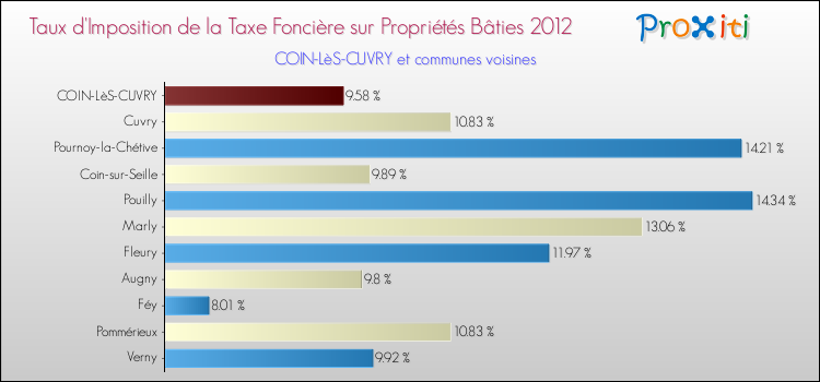 Taux d'imposition de la taxe foncière sur le bati 2012 pour COIN-LèS-CUVRY et les communes proches Comparaison des taux d'imposition de la taxe foncière sur le bati 2012 pour COIN-LèS-CUVRY et les communes voisines