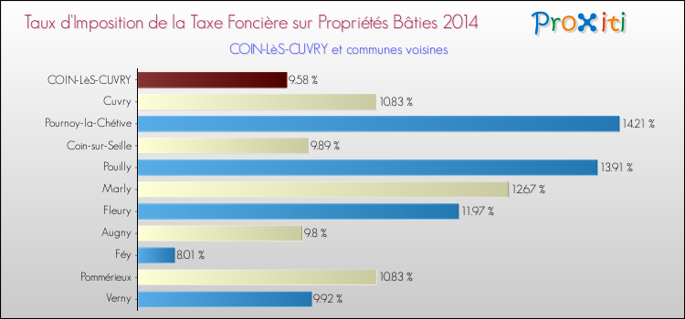 Taux d'imposition de la taxe foncière sur le bati 2014 pour COIN-LèS-CUVRY et les communes proches Comparaison des taux d'imposition de la taxe foncière sur le bati 2014 pour COIN-LèS-CUVRY et les communes voisines