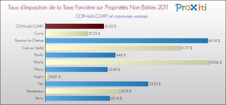 Taux d'imposition de la taxe foncière sur les immeubles et terrains non batis 2011 pour COIN-LèS-CUVRY et les communes proches Comparaison des taux d'imposition de la taxe foncière sur les immeubles et terrains non batis 2011 pour COIN-LèS-CUVRY et les communes voisines