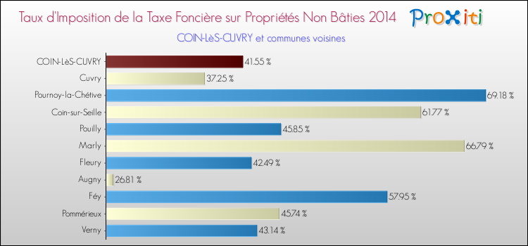 Taux d'imposition de la taxe foncière sur les immeubles et terrains non batis 2014 pour COIN-LèS-CUVRY et les communes proches Comparaison des taux d'imposition de la taxe foncière sur les immeubles et terrains non batis 2014 pour COIN-LèS-CUVRY et les communes voisines
