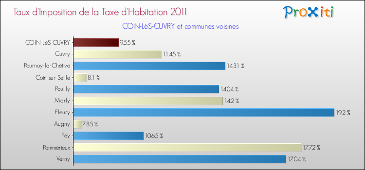 Taux d'imposition de la taxe d'habitation 2011 pour COIN-LèS-CUVRY et les communes proches Comparaison des taux d'imposition de la taxe d'habitation 2011 pour COIN-LèS-CUVRY et les communes voisines
