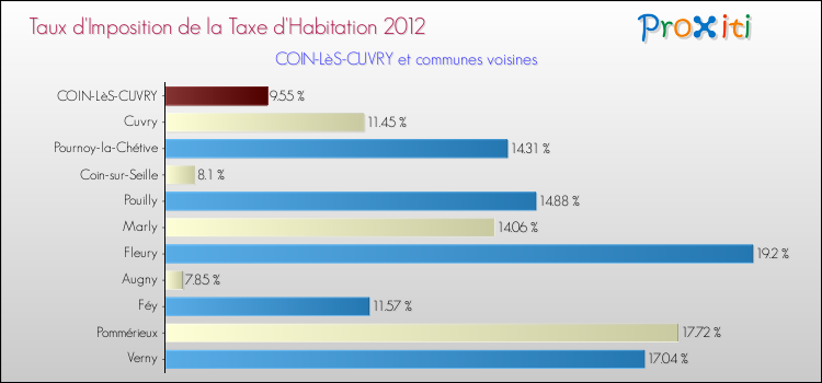 Taux d'imposition de la taxe d'habitation 2012 pour COIN-LèS-CUVRY et les communes proches Comparaison des taux d'imposition de la taxe d'habitation 2012 pour COIN-LèS-CUVRY et les communes voisines