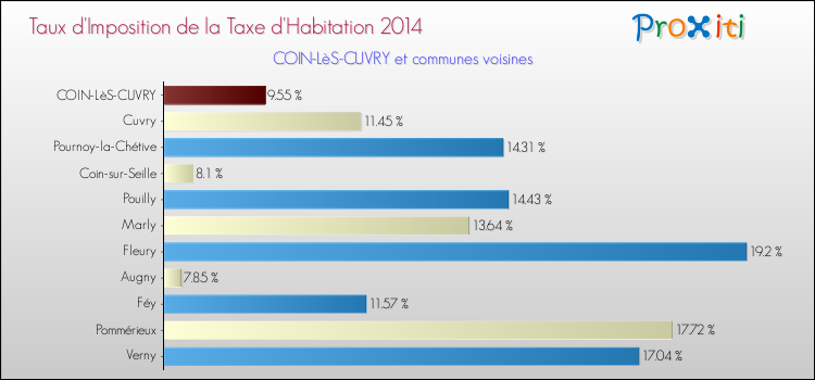 Taux d'imposition de la taxe d'habitation 2014 pour COIN-LèS-CUVRY et les communes proches Comparaison des taux d'imposition de la taxe d'habitation 2014 pour COIN-LèS-CUVRY et les communes voisines