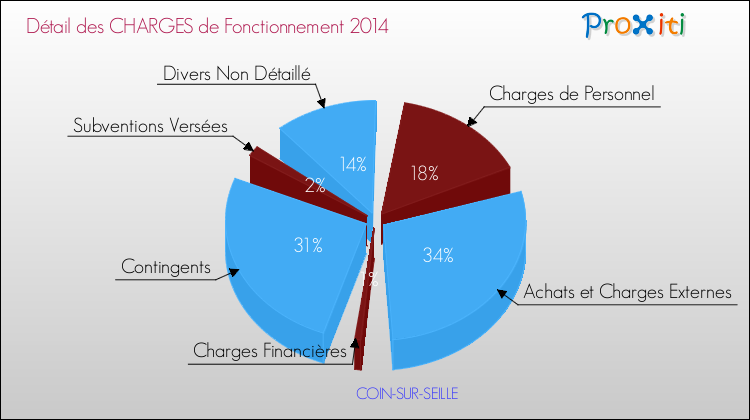 Décomposition des Charges de Fonctionnement 2014 de la commune de COIN-SUR-SEILLE Charges de Fonctionnement 2014 pour la commune de COIN-SUR-SEILLE