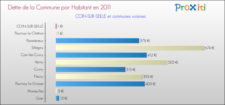Dette par habitant de la commune en 2011 pour COIN-SUR-SEILLE et les communes proches Comparaison de la dette par habitant de la commune en 2011 pour COIN-SUR-SEILLE et les communes voisines