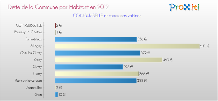 Dette par habitant de la commune en 2012 pour COIN-SUR-SEILLE et les communes proches Comparaison de la dette par habitant de la commune en 2012 pour COIN-SUR-SEILLE et les communes voisines