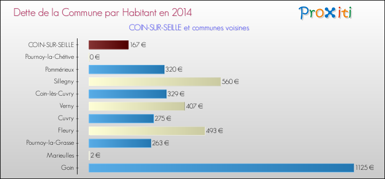 Dette par habitant de la commune en 2014 pour COIN-SUR-SEILLE et les communes proches Comparaison de la dette par habitant de la commune en 2014 pour COIN-SUR-SEILLE et les communes voisines