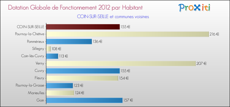 Montant des dotations globales de fonctionnement DGF par Habitant pour COIN-SUR-SEILLE et les communes proches Comparaison des des dotations globales de fonctionnement DGF par habitant pour COIN-SUR-SEILLE et les communes voisines