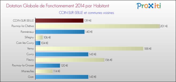 Montant des dotations globales de fonctionnement DGF par Habitant pour COIN-SUR-SEILLE et les communes proches en 2014. Comparaison des des dotations globales de fonctionnement DGF par habitant pour COIN-SUR-SEILLE et les communes voisines en 2014.