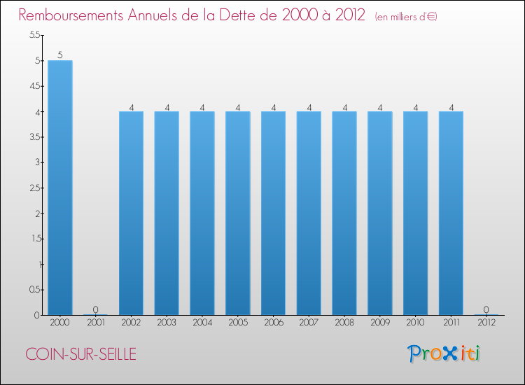 Evolution de l'annuité de la dette pour la commune de COIN-SUR-SEILLE de 2000 à 2012 Annuités de la dette pour COIN-SUR-SEILLE de 2000 à 2012