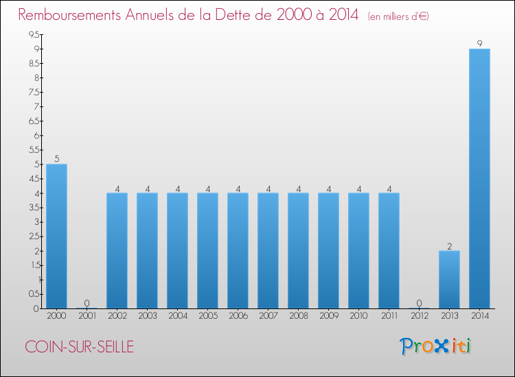Evolution de l'annuité de la dette pour la commune de COIN-SUR-SEILLE de 2000 à 2014 Annuités de la dette pour COIN-SUR-SEILLE de 2000 à 2014