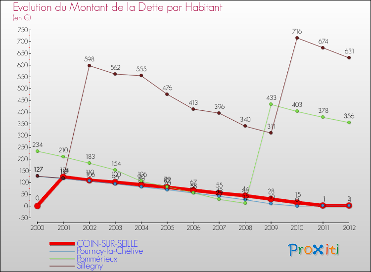 Evolution de la dette par habitant pour la commune de COIN-SUR-SEILLE et les communes proches de 2000 à 2012 Comparaison de la dette par habitant pour COIN-SUR-SEILLE et les communes voisines de 2000 à 2012