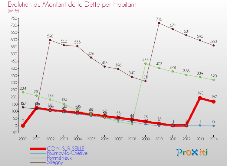 Evolution de la dette par habitant pour la commune de COIN-SUR-SEILLE et les communes proches de 2000 à 2014 Comparaison de la dette par habitant pour COIN-SUR-SEILLE et les communes voisines de 2000 à 2014