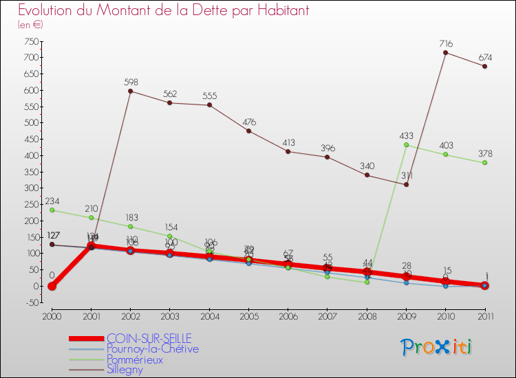 Evolution de la dette par habitant pour la commune de COIN-SUR-SEILLE et les communes proches Comparaison de la dette par habitant pour COIN-SUR-SEILLE et les communes voisines