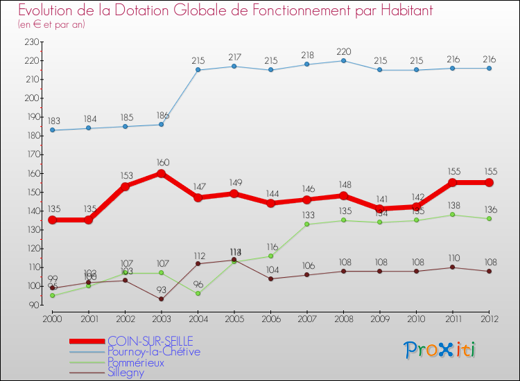 Evolution et montant de la dotation globale de fonctionnement par Habitant pour COIN-SUR-SEILLE et les communes proches Comparaison des dotations globales de fonctionnement par habitant pour COIN-SUR-SEILLE et les communes voisines