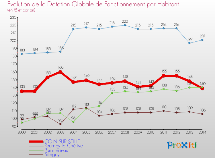 Evolution et montant de la dotation globale de fonctionnement par Habitant pour COIN-SUR-SEILLE et les communes proches de 2000 à 2014. Comparaison des dotations globales de fonctionnement par habitant pour COIN-SUR-SEILLE et les communes voisines de 2000 à 2014.
