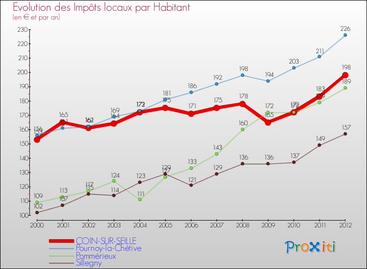 Evolution et montant des impôts locaux par Habitant pour COIN-SUR-SEILLE et les communes proches Comparaison des impôts locaux par habitant pour COIN-SUR-SEILLE et les communes voisines