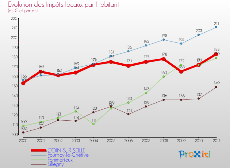 Evolution et montant des impôts locaux par Habitant pour COIN-SUR-SEILLE et les communes proches Comparaison des impôts locaux par habitant pour COIN-SUR-SEILLE et les communes voisines
