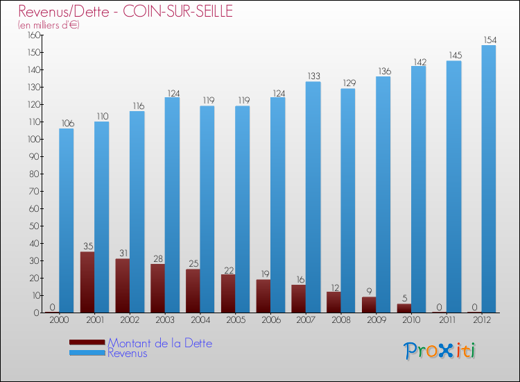 Evolution comparée de la dette et des revenus pour la commune de COIN-SUR-SEILLE de 2000 à 2012 Comparaison de la dette et des revenus pour COIN-SUR-SEILLE de 2000 à 2012