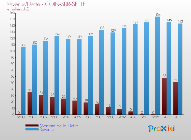 Evolution comparée de la dette et des revenus pour la commune de COIN-SUR-SEILLE de 2000 à 2014 Comparaison de la dette et des revenus pour COIN-SUR-SEILLE de 2000 à 2014