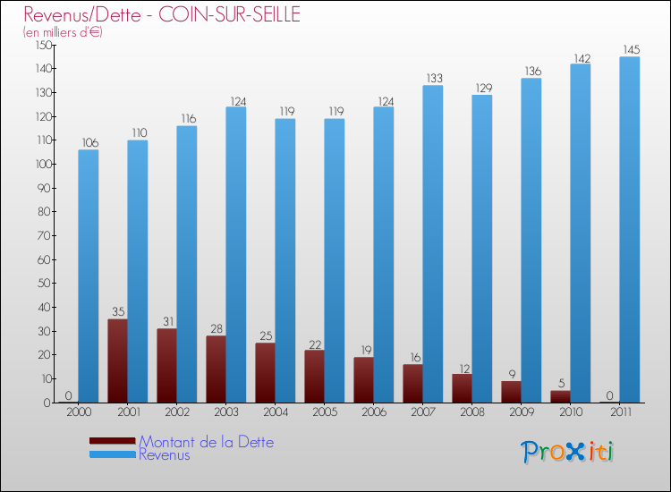 Evolution comparée de la dette et des revenus pour la commune de COIN-SUR-SEILLE de 2000 à 2011 Comparaison de la dette et des revenus pour COIN-SUR-SEILLE de 2000 à 2011