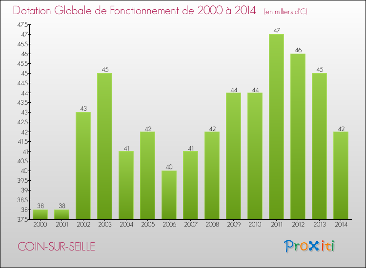 Evolution du montant de la Dotation Globale de Fonctionnement pour la commune de COIN-SUR-SEILLE de 2000 à 2014 Evolution du montant de la Dotation Globale de Fonctionnement pour COIN-SUR-SEILLE de 2000 à 2014