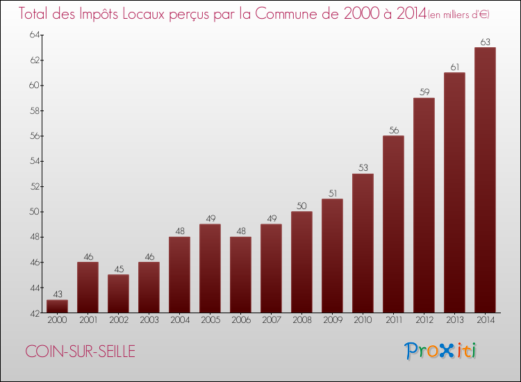Evolution des Impôts Locaux pour la commune de COIN-SUR-SEILLE de 2000 à 2014 Evolution des Impôts Locaux pour COIN-SUR-SEILLE de 2000 à 2014