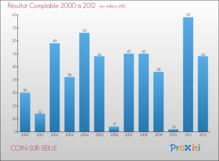 Evolution du résultat comptable pour la commune de COIN-SUR-SEILLE de 2000 à 2012 Evolution du résultat comptable pour COIN-SUR-SEILLE de 2000 à 2012