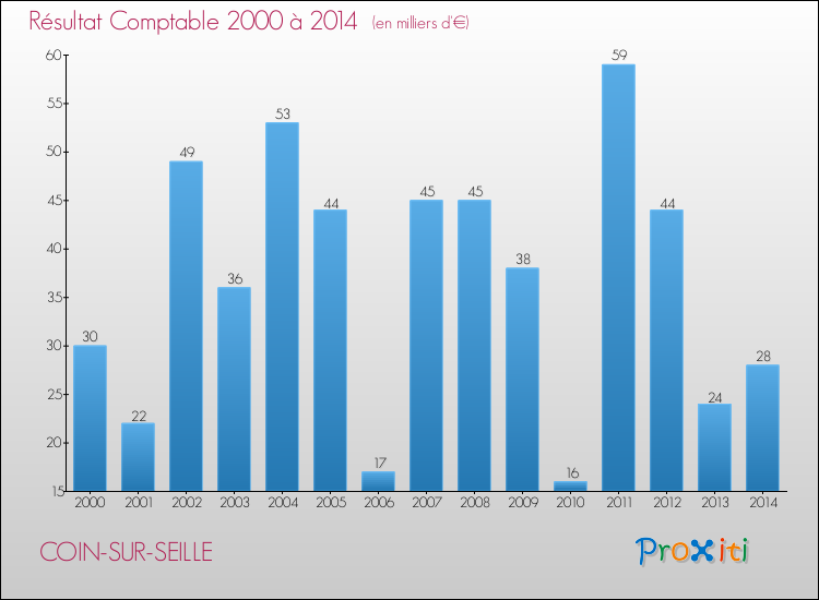 Evolution du résultat comptable pour la commune de COIN-SUR-SEILLE de 2000 à 2014 Evolution du résultat comptable pour COIN-SUR-SEILLE de 2000 à 2014